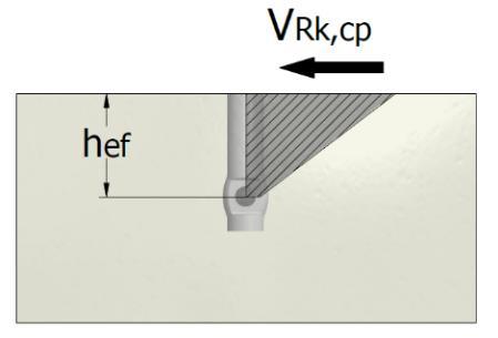 Beton pry-outfout V Rk,cp = k N Rk,c k = 1 voor h ef < 60 mm k = 2 voor h ef 60 mm Betonbreuk aan de rand De karakteristieke weerstand voor een element voor betonbreuk aan de rand komt overeen met: 0