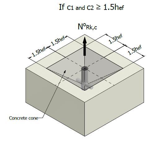Effect van ruimte tussen elementen en randafstand A c,n Daadwerkelijk geprojecteerd oppervlak beperkt door overlappende betonkegels van