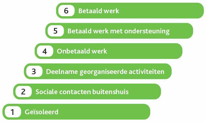 Bijlage 1 Participatieladder De landelijk ontwikkelde participatieladder In de ordening van de ladder, wordt uitgegaan van het meedoen in de samenleving.