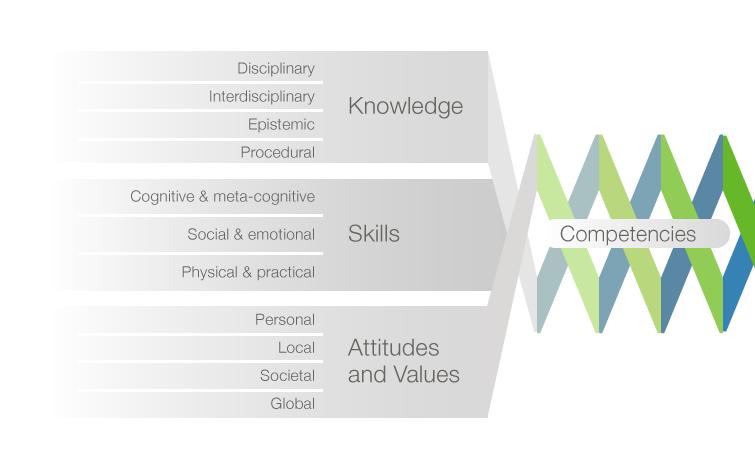 Competencies: integratie van kennis, competenties