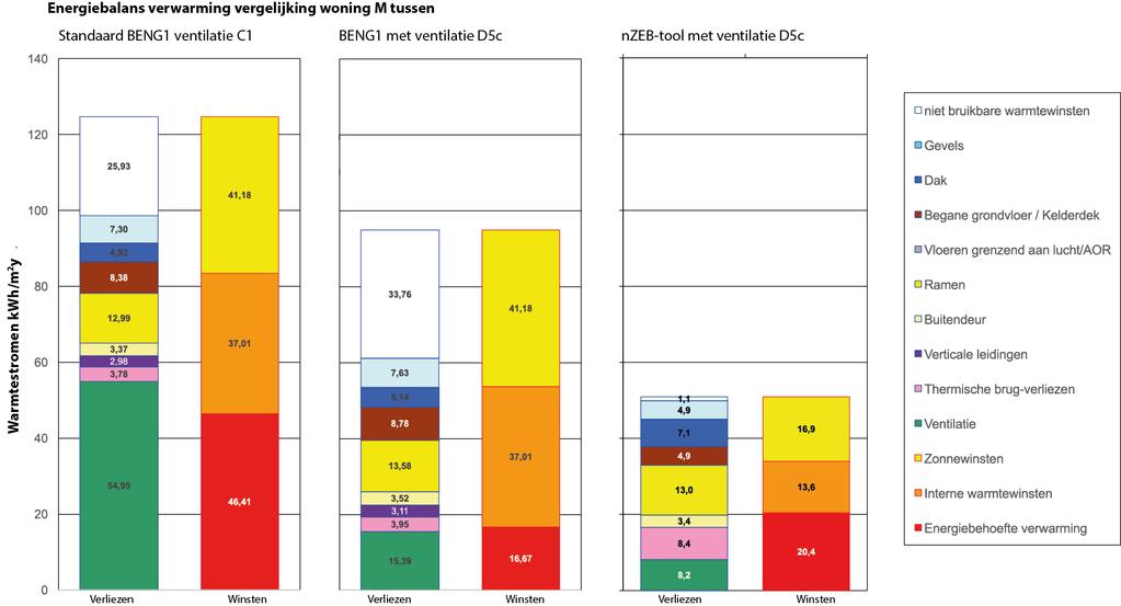 Aandachtspunt 2: Energiebesparing met een hoogwaardige gebouwschil Omdat het onwerkelijke energieverlies door natuurlijke ventilatie de BENG 1-indicator voor een aanzienlijk deel bepaalt komen de