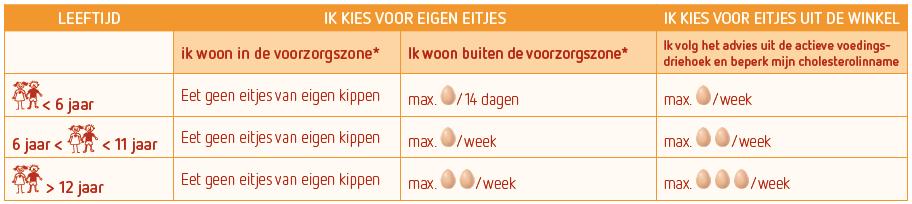 Een samenvatting van het advies voor consumptie van eieren in het studiegebied is weergegeven in onderstaande tabel: Advies voor inrichting van de kippenren Vervuilende