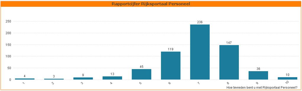 Rijksportaal Personeel Het cijfer voor Rijksportaal Personeel is ongewijzigd gebleven. De medewerkers geven een hoger cijfer dan de managers.