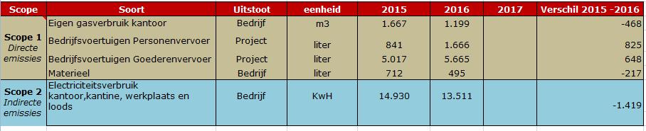8.2 Tweede halfjaarlijkse evaluatie reductieplan 2016 Zoals in september 2016 aangegeven meten we ook de hoeveelheden brandstoffen.