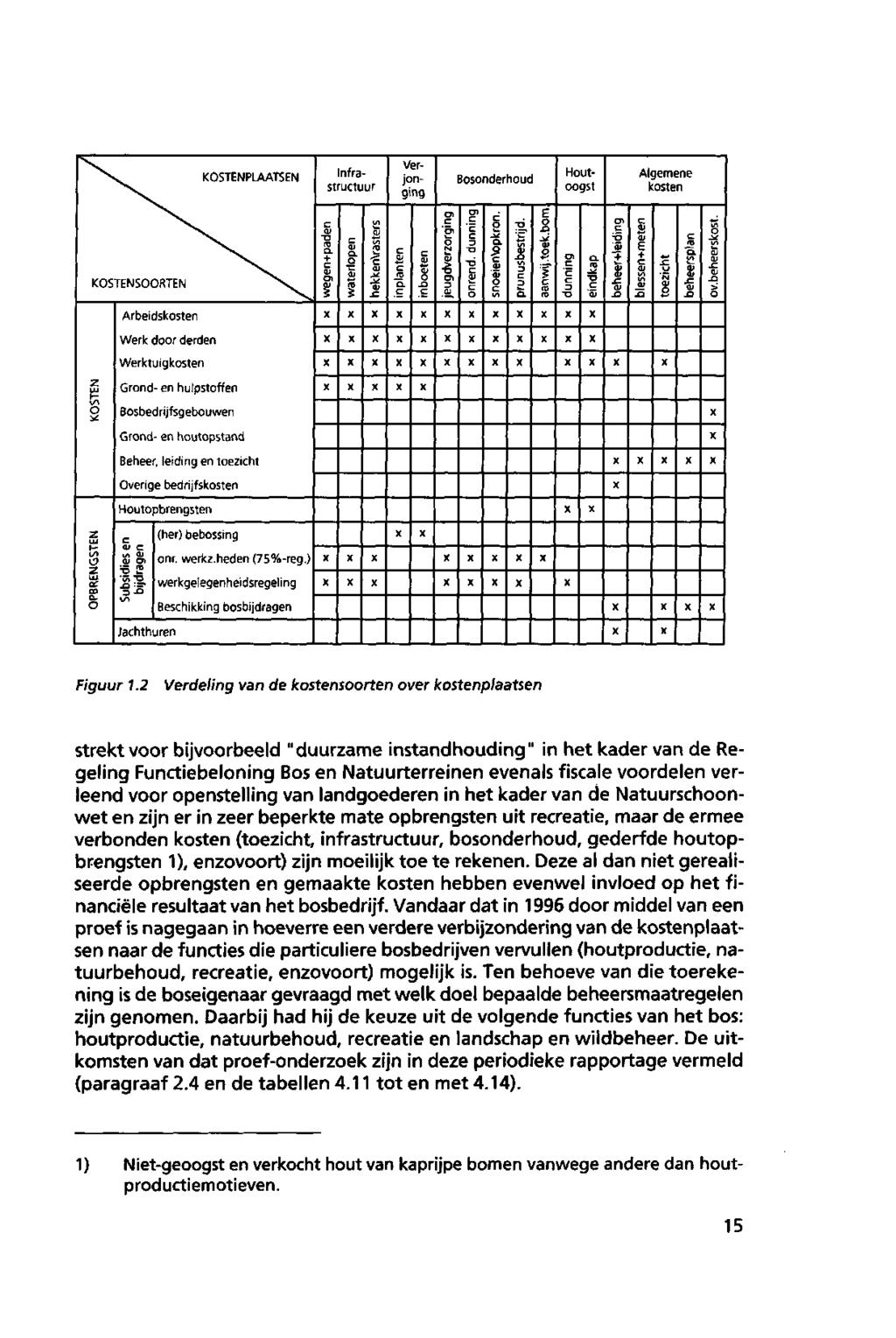 KOSTENSOORTEN z UJ t~ WO O Arbeidskosten Werk door derden Werktuig kosten Grond en hulpstoffen B osbed rij f sg ebo u wen Grond en houtopstand Beheer, leiding en toezicht Overige bedrijfskosten