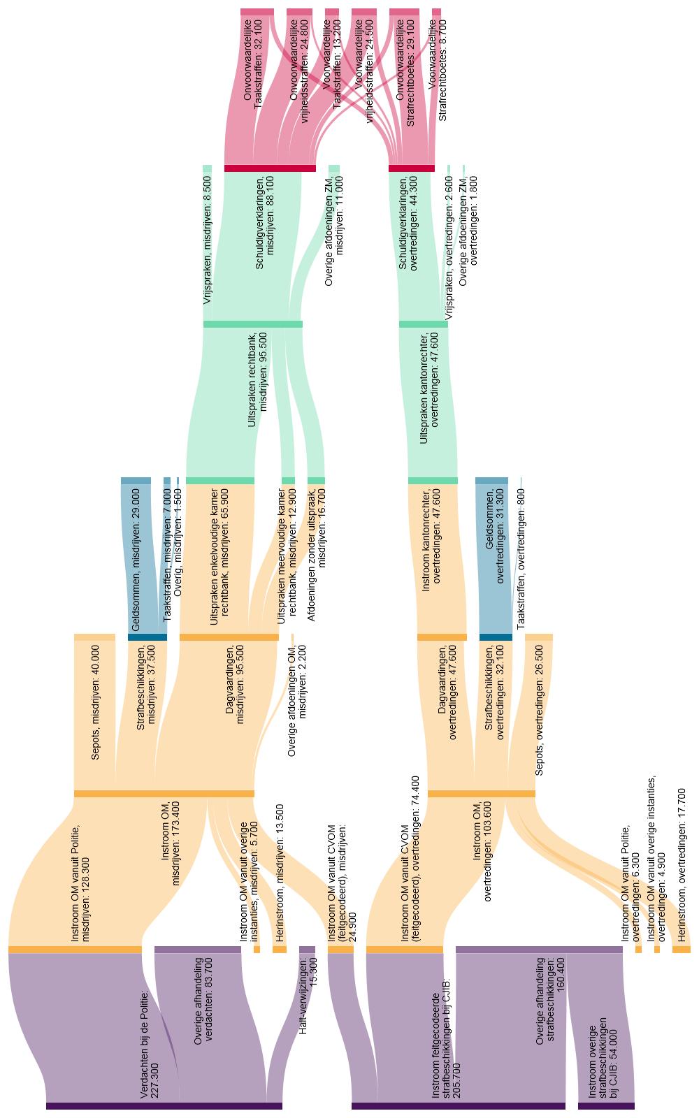 Figuur S.1 Misdrijven en overtredingen in de strafrechtsketen in 2024* * Exclusief WAHV-zaken.