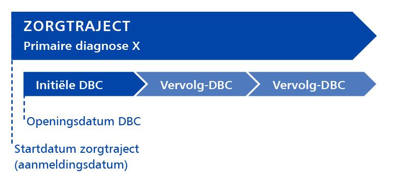 Dit zorgtraject omvat de totale zorg die wordt geleverd in het kader van de behandeling van één primaire diagnose. De aanmeldingsdatum van de patiënt bepaalt de startdatum van het zorgtraject.