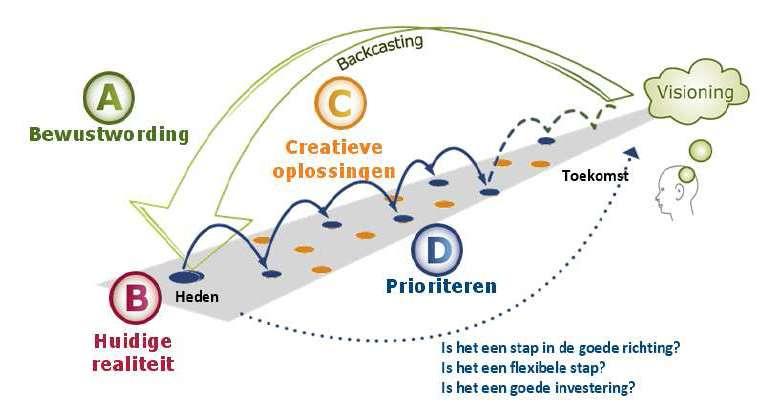 4 REALISATIE/IMPLEMENTATIE TRANSFORMATIE VAN LOCATIES NAAR BRUISENDE LOCATIES In vorige hoofdstuk heeft u kennis kunnen nemen van onze gewaagde ambitie Transformatie van locaties naar bruisende