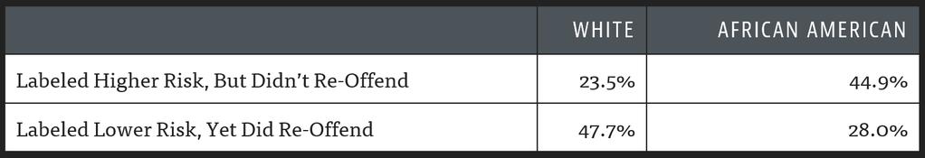 Onderzoek van ProPublica De kans is twee keer zo groot dat dit model een blank persoon ten onrechte als een laag risico beschouwd voor het plegen van