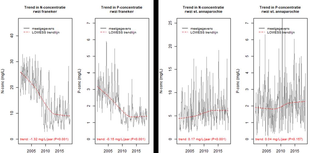 17 Figuur 3.9. Meerjarig zomergemiddelde belasting van het oppervlaktewater met stikstof en fosfaat vanuit rwzi s gemeten over de periode 2012-2018.