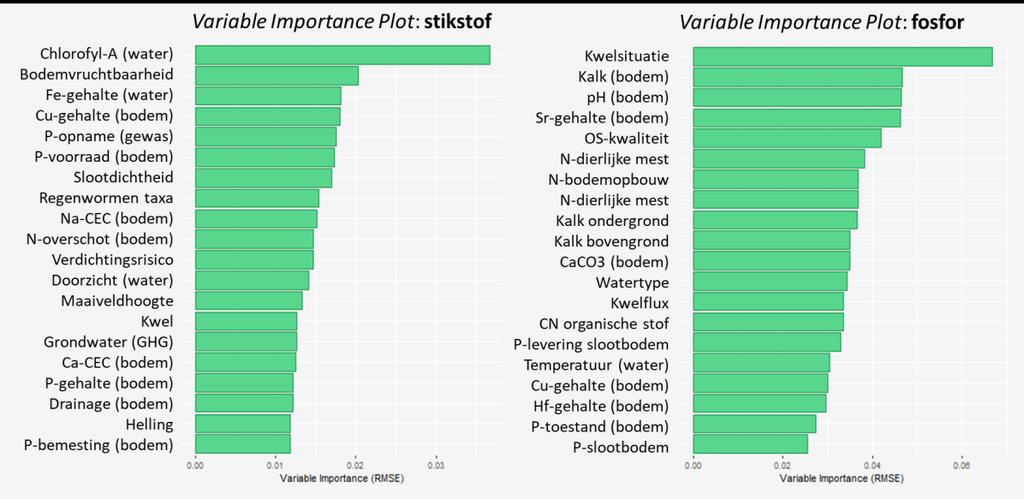 54 Figuur 6.6. De belangrijkste (top-20) sturende factoren die samenhangen met de ruimtelijke variatie in N-totaal (links) en P-totaal (rechts) binnen het beheergebied van Wetterskip Fryslân.