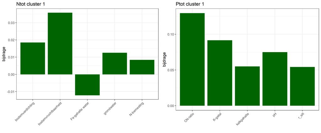 59 Cluster 1 De polders en vrij afstromende gebieden binnen cluster 1 (donkergroene peilgebieden in Figuur 6.