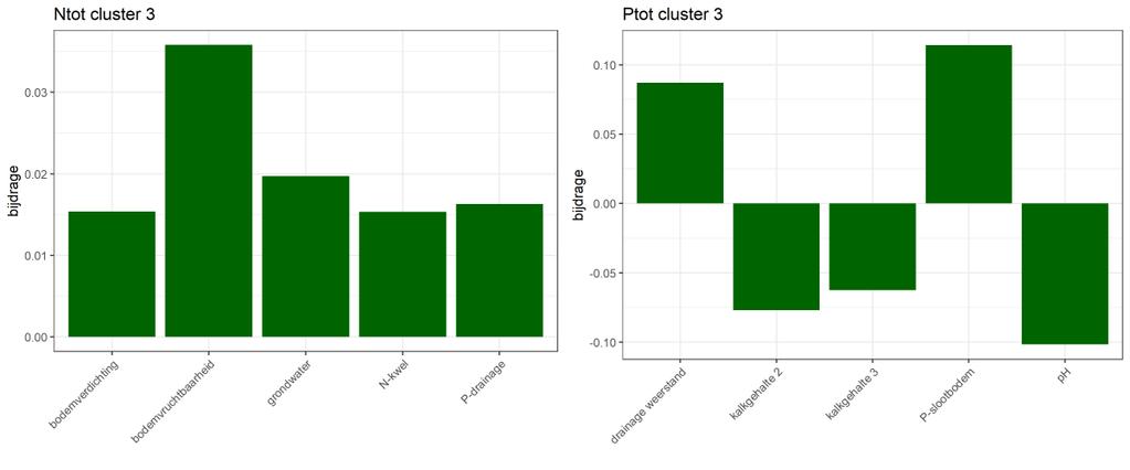 61 Figuur 6.13. Bijdrage van de belangrijkste (top-5) gebiedskenmerken aan het verschil in gemeten N- en P- concentraties in cluster 3 ten opzichte van de concentraties in het hele beheergebied.