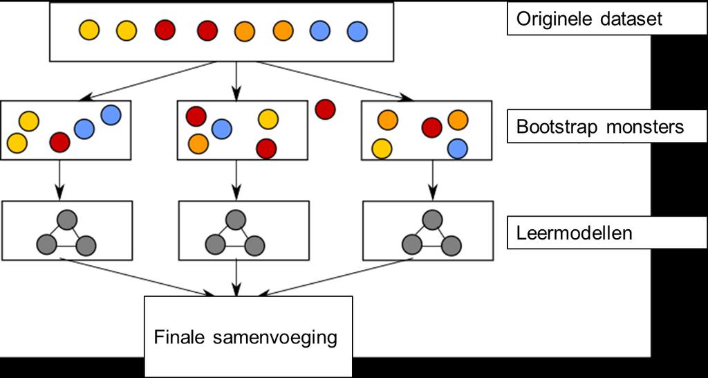 76 Bijlage A. Toelichting Machine Learning Algoritmes Algemene introductie Machine Learning (ML) is een wetenschappelijke discipline om patronen in grote hoeveelheden data te vinden.