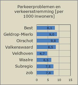 Verkeersoverlast De beoordeling van verkeersoverlast is samengesteld uit een aantal vragen uit vragenblok 2: Beleving buurtproblemen, namelijk: Heeft u het idee dat.. vaak voorkomt in uw buurt?