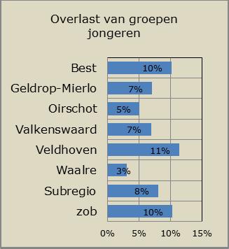 Alcohol en drugsoverlast Overlast door drank en/of drugsgebruikers is in de subregio minder dan in Brabant-Zuidoost (inclusief de steden) Jeugd en veiligheid Meldingen van jeugdoverlast worden in