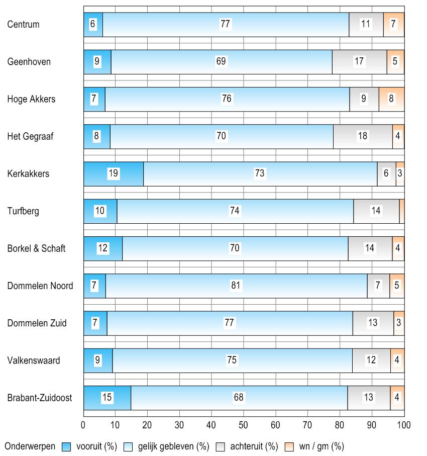 Onderstaande grafieken laten zien hoeveel procent van de bevolking van mening is dat de buurt ten opzichte van vorig jaar vooruit dan wel achteruit is gegaan.