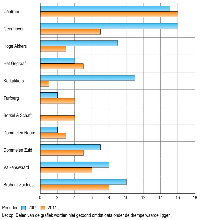 Voertuigcriminaliteit De volgende 3 grafieken laten zien hoe vaak men denkt dat voertuigcriminaliteit in de eigen buurt voorkomt.