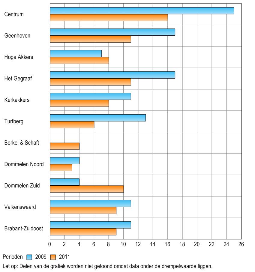 De onderstaande grafiek laat het percentage burgers zien dat van mening is dat beschadiging en/of vernieling AAN en VANAF auto s vaak voor komt in de eigen buurt voor komt.