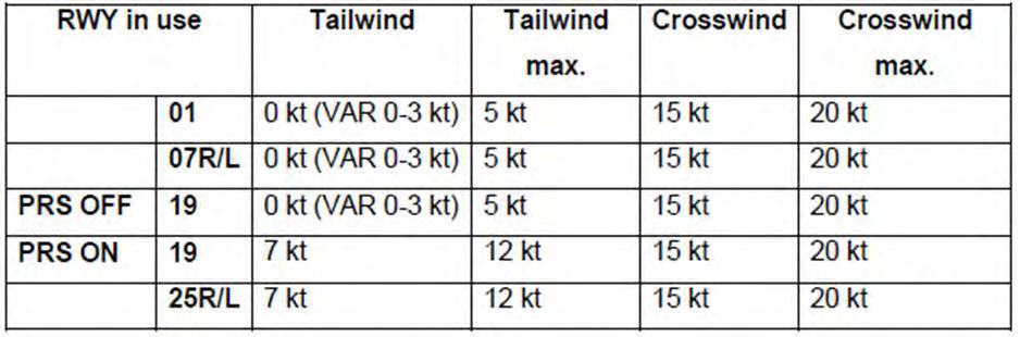 17.03.2005 : 20 knopen zijwind (36.8 km/u) en 7 knopen rugwind (12.95km/u) rukwinden inbegrepen voor de banen 25 rechts, 25 links, 07 rechts, 07 links en 15 knopen zijwind (27.