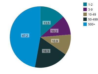 Detailhandel totaal Toelichting: de guur toont het aantal werkenden verdeeld over 5 klassen van bedrijfsomvang.