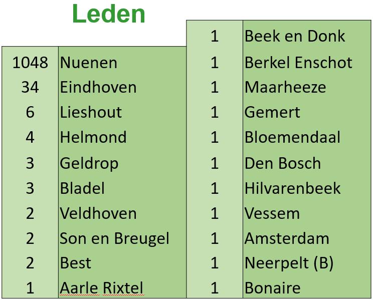 Pagina 2 van 6 Leden overzicht Nuenen 1 januari