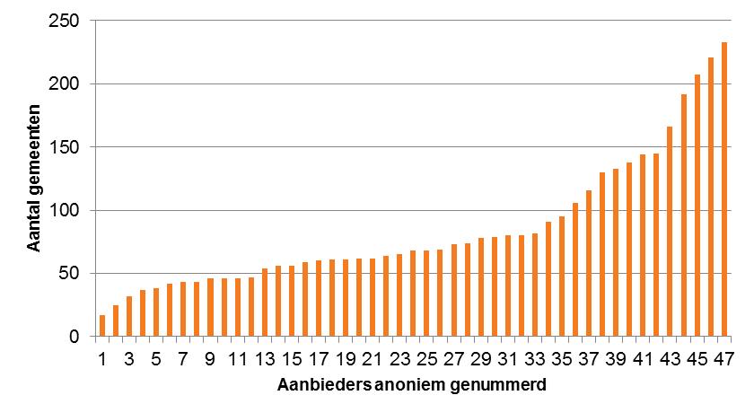 Gemeentelijke