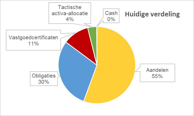 SAMENSTELLING VAN DE BELEGGINGSPORTEFEUILLE Het Pensioenfonds heeft in 2009 bepaald hoe de portefeuille er zou moeten uitzien en dit op basis van een studie, die onder andere rekening houdt met de