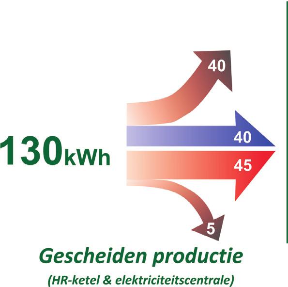 WKK en haar plaats in het energiegebeuren WKK: een energietransformatieproces De definitie voor WKK: een energetisch transformatieproces waarbij in één installatie, één energiedrager (de input) in