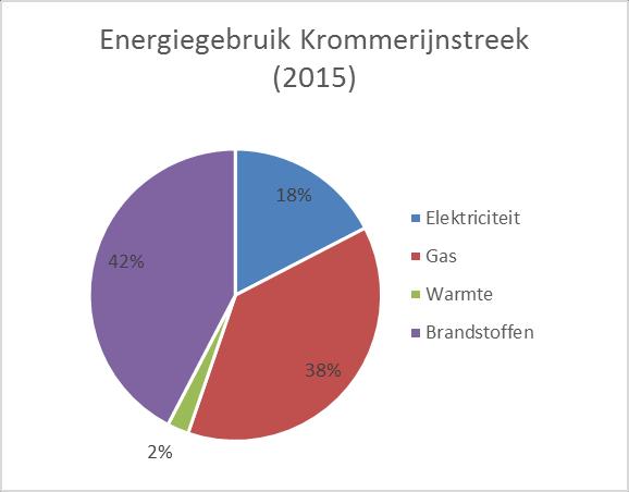 Energiegebruik Krommerijnstreek (2015) Woningen Zakelijk Verkeer en vervoer Industrie Land- en tuinbouw Het totale energiegebruik van de Kromme Rijnstreek is 6.429 TJ (74 GJ per inwoner).