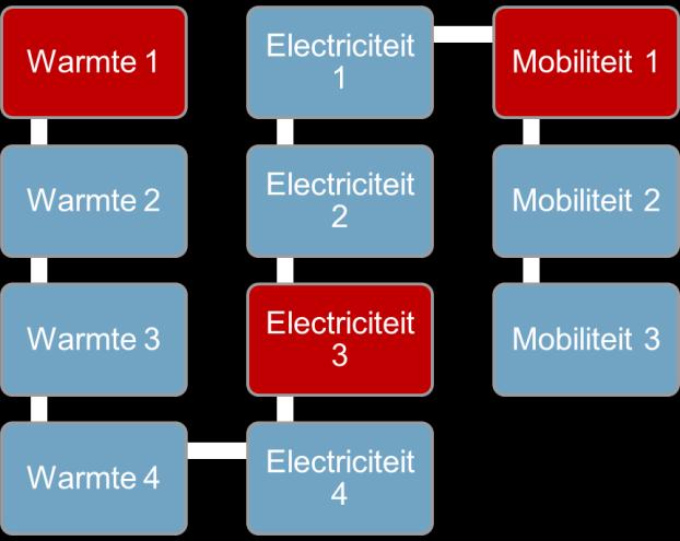 4. Scenario s De combinatie van een bouwsteen Warmte, Elektriciteit en Mobiliteit vormt een scenario, zie Figuur 15.
