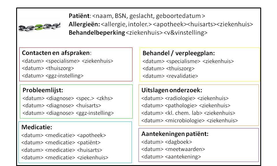 Integraal Zorg Overzicht