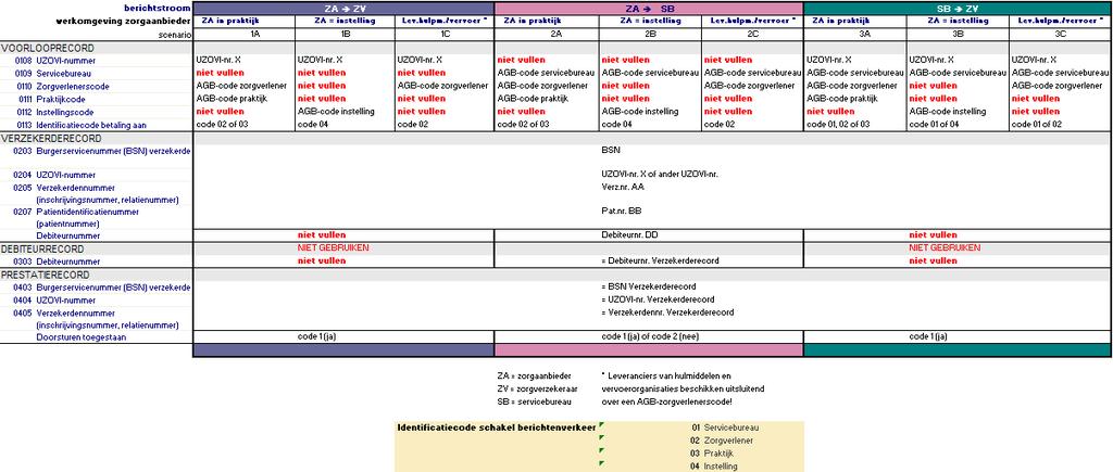 Tabel 2-2 Vulling adres-/identificatievelden