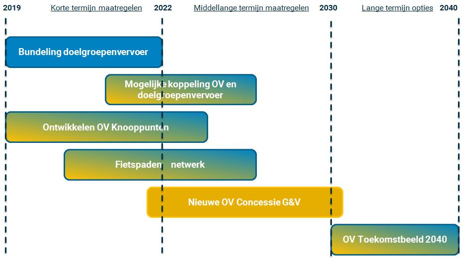 Samenwerking provincie en gemeenten De OV concessie is een belangrijk middel om de mobiliteit in Gooi en Vechtstreek te verbeteren, maar zeker niet het enige middel.