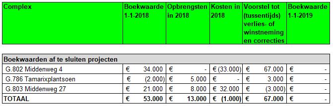 3.5 Afgesloten complexen Onderstaande complexen zijn afgesloten bij het opstellen van de