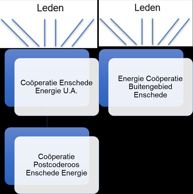 Organisatie Coöperatie Enschede Energie is een coöperatie met als doel: duurzame stroom opwekken in Enschede en leveren aan Enschedeërs. We zijn van, voor en door Enschedeërs.