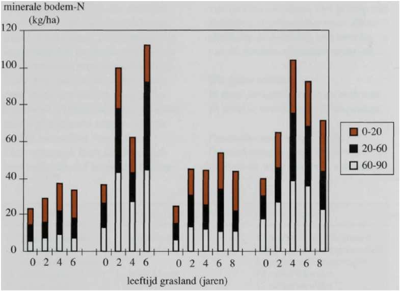 N-mineralisatie, zand (Cranendonk) Berekende N-mineralisatie (kg N/ha) (van Dijk, 1999) leeftijd 1e jaar na scheuren 2e jaar na scheuren 3e jaar na gras 1995 1996 1996 1997 1997 2 jaar 88 115 1 7 16