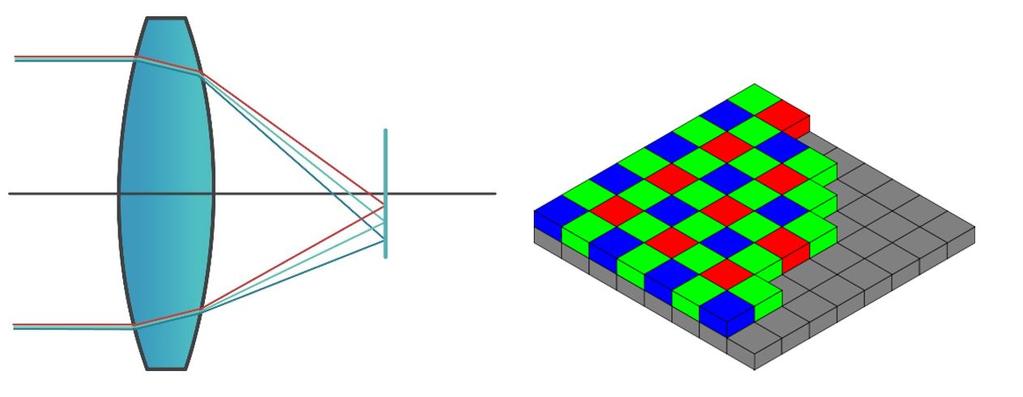 Nadelen van de race voor meer en kleinere pixels We zien de laatste decennia een exponentiële toename van de resolutie van beeldsensoren.