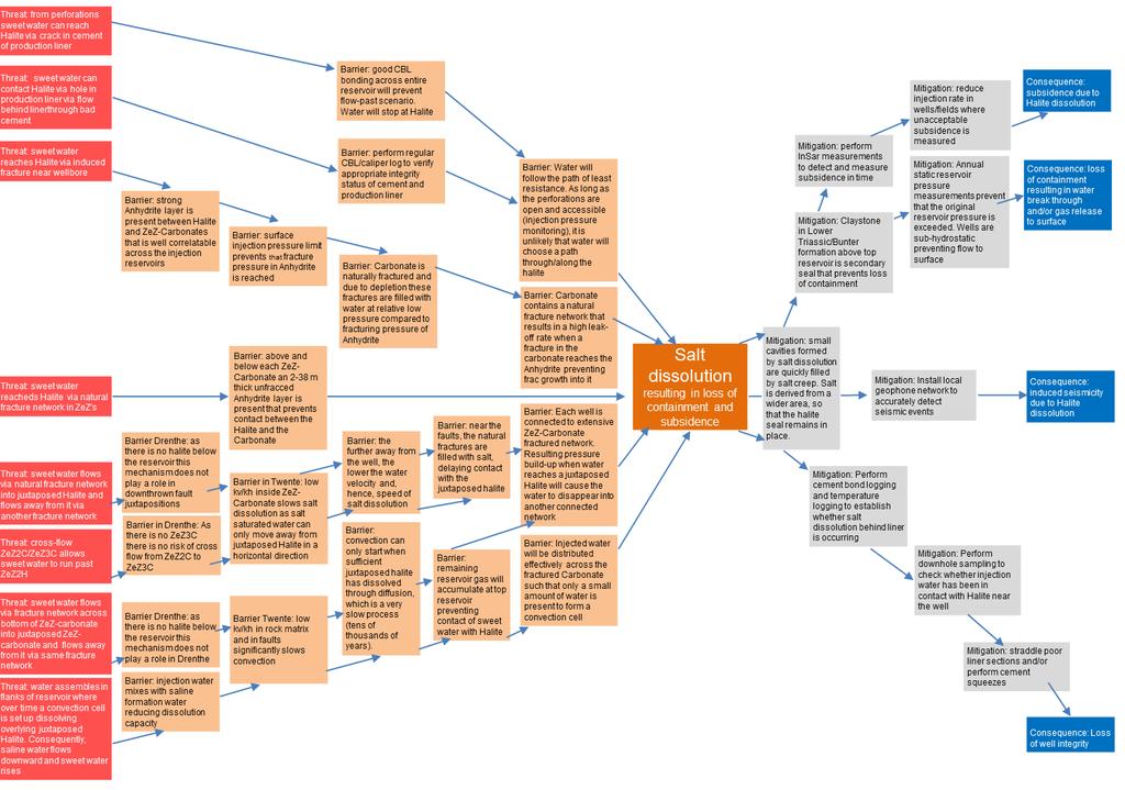 7. Appendices Appendix 1 Bow-tie analyse voor