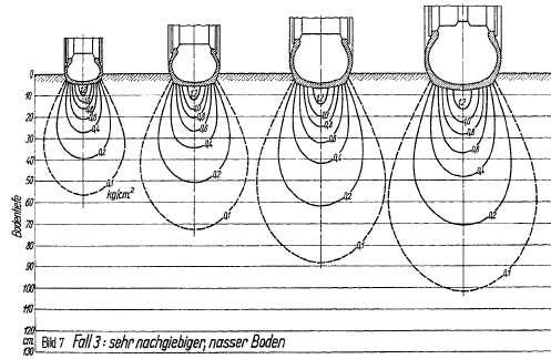 Drukverdeling in de grond: semi-analytisch model (Söhne 1953) z i