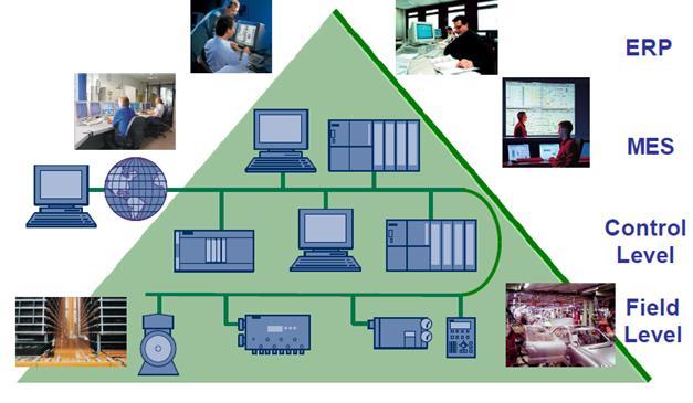 Voordelen Industriële netwerk technologie is gebaseerd op bewezen IT standaarden (TCP/IP kantoor omgeving) en biedt