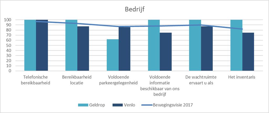 Hoofdstuk 3 Resultaten per vestiging Dit jaar zijn de resultaten van de vestigingen Geldrop en Venlo vergeleken.