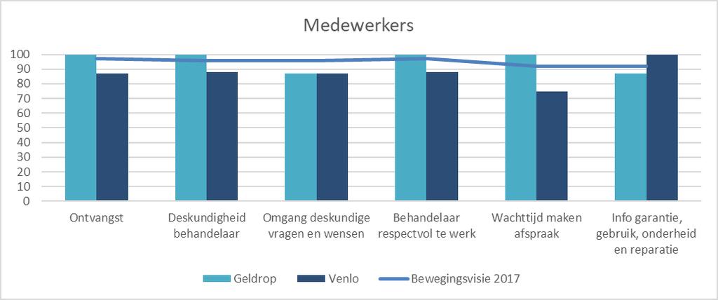De prestaties van Geldrop en Venlo zijn ook weer afgezet tegen het gemiddelde van Bewegingsvisie.