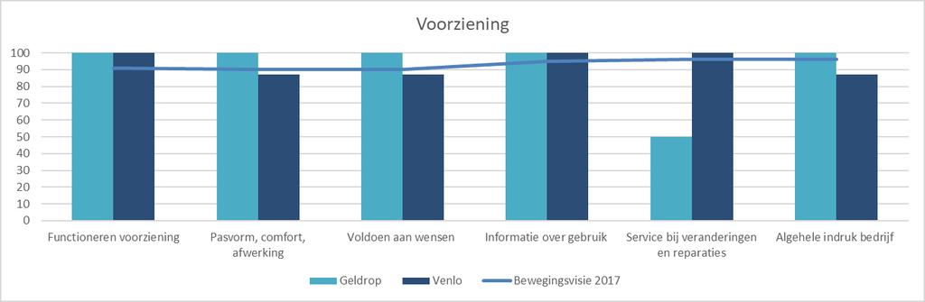 Wanneer we de tevredenheid over de medewerkers vergelijken, zien we dat de respondenten meer tevreden zijn over wachttijd bij het maken van een afspraak op de vestiging Geldrop dan in Venlo.