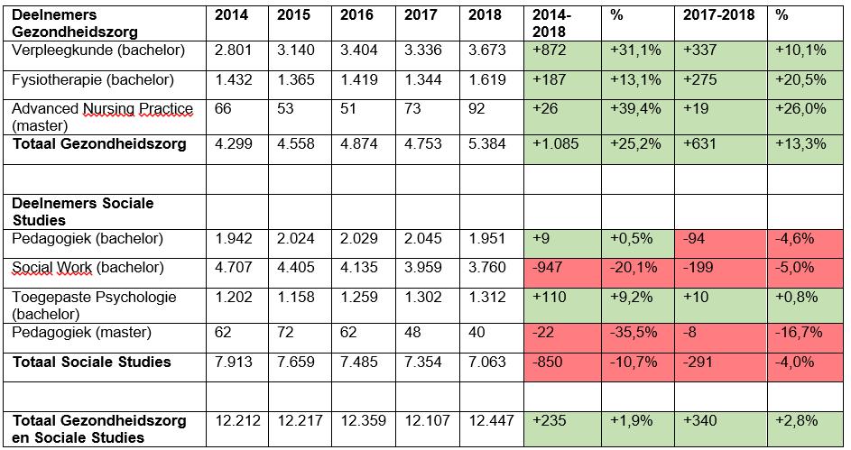 Tabel 15: Het aantal deelnemers in het hbo in Gezondheidszorg en Sociale