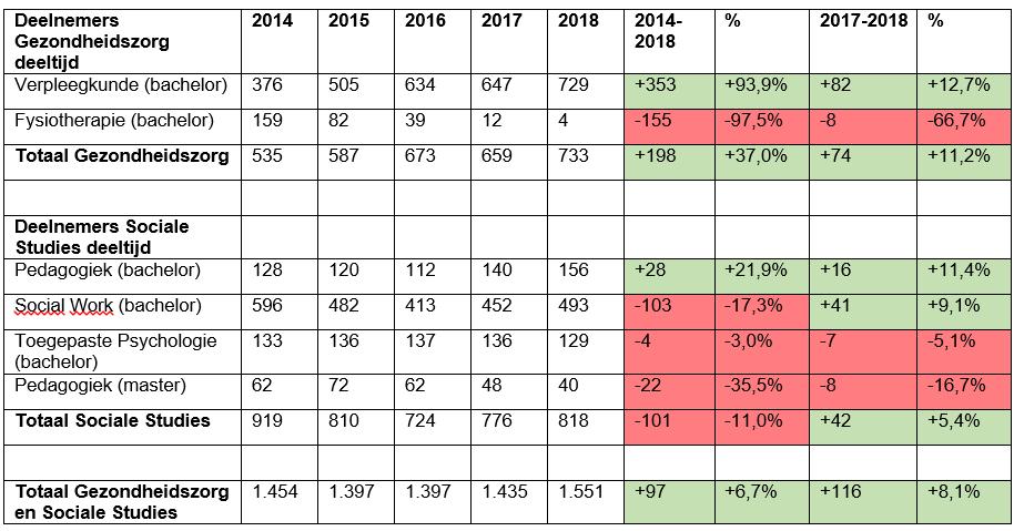 Tabel 17: Het aantal deeltijddeelnemers in het hbo in Gezondheidszorg en Sociale Studies in Noord-Brabant. Bron: Vereniging Hogescholen 2019, bewerkt door Transvorm.