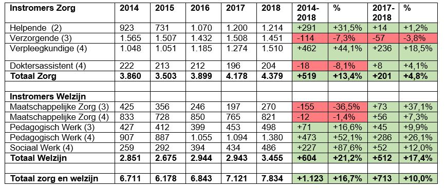 Tabel 1 : Aantal instromers in mbo-zorg- en welzijnsopleidingen in Noord-Brabant. Bron: DUO 2019, bewerkt door Transvorm.