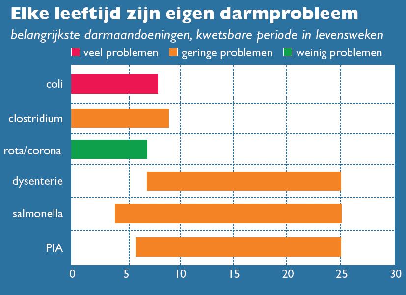 Zoals in de inleiding is beschreven moet het antibioticagebruik in de veehouderij drastisch naar beneden.