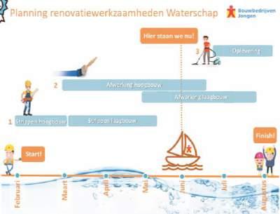 De omgeving wordt vooraf en tijdens de werkzaamheden