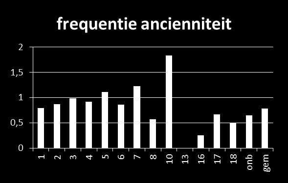 laatste 5 jaar vriend geworden Recente